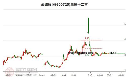 股票如何看上方十字星
