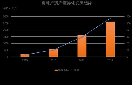 房地产证券化怎么炒作