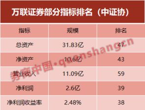 万联证券怎么没上市