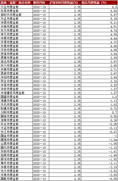 国联证券当日收益怎么看