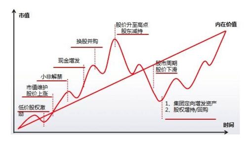 如何控制公司的股票市值