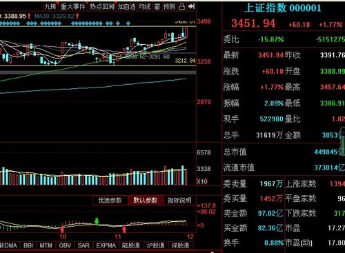 证券指数怎么写