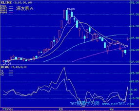 如何通过乖离率判断股票 如何通过乖离率判断股票