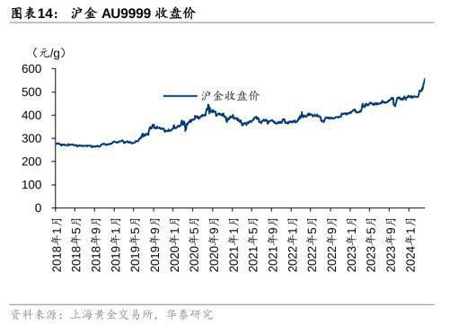 华泰证券黄金怎么买