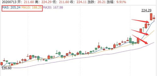 股票均线如何止盈视频