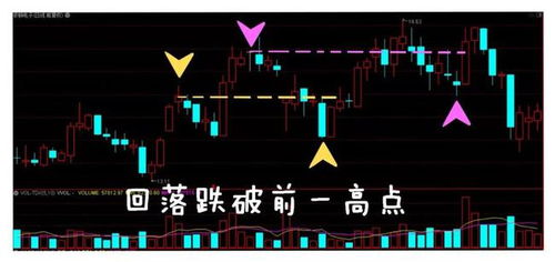 如何突破股票高点