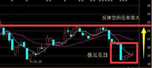如何给股票上涨空间