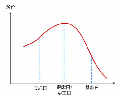 证券投资损失怎么判断的