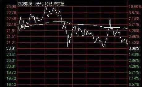 油脂股票拉高后如何出货 油脂股票拉高后如何出货