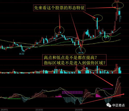 如何用图画表现股票