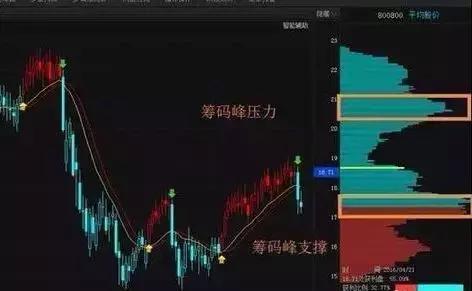 股票如何获得筹码分布图