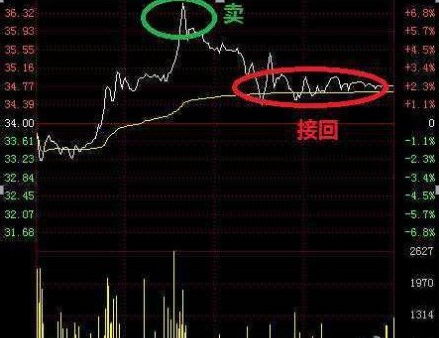 如何获得最高收益股票