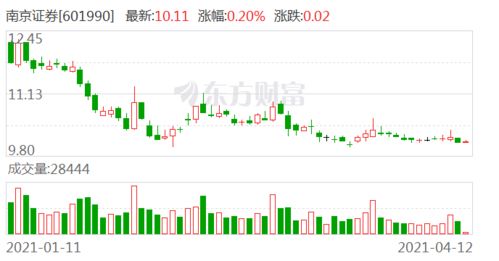 南京证券怎么看
