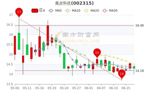 如何看懂一个股票的趋势