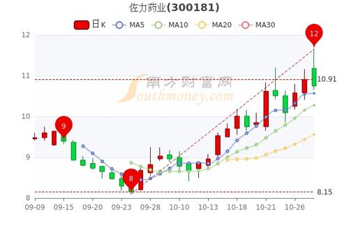 卓力药业股票走势如何 卓力药业股票走势如何
