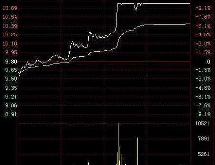 震荡行情中如何止损股票