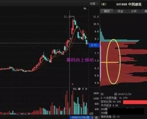 如何看懂股票主力的筹码