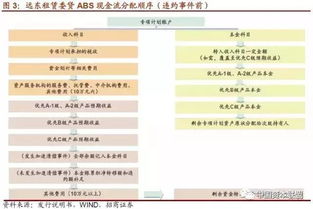 资产证券化 怎么分层