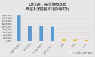 房产证券怎么投资