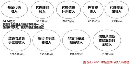 招商证券怎么存钱
