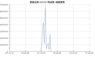 西南证券怎么销