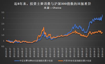 消费股票如何估值