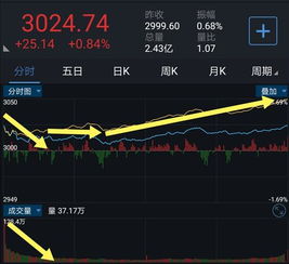 股票如何看低吸区