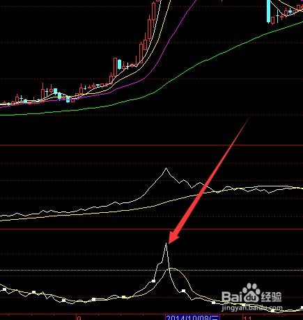 股票交易指标如何用图表 股票交易指标如何用图表