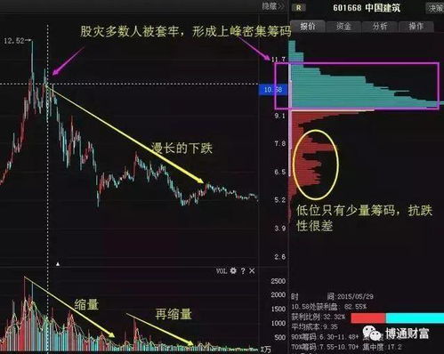 如何看股票筹码