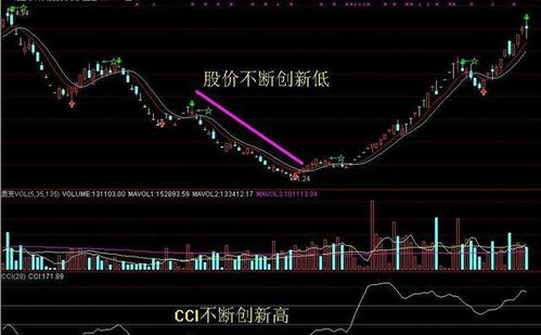 cci如何看股票