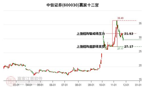 怎么预测证券走势