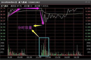 如何读取分时股票价