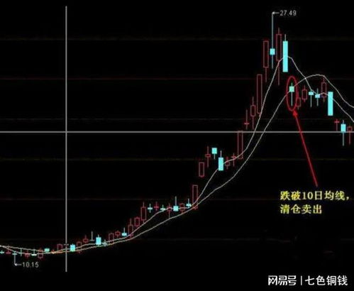 股票如何选择卖点