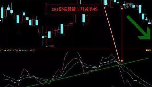 股票如何判断上升趋势