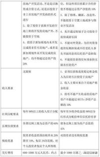 reits怎么申购长城证券