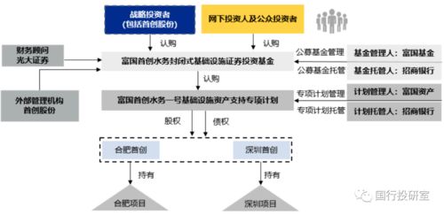 reits怎么申购长城证券