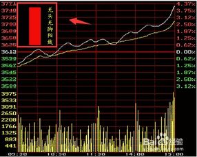 股票k线如何破趋势