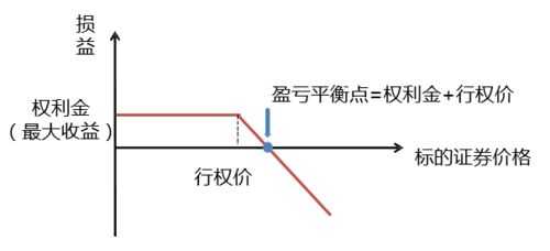 股票期权如何获利
