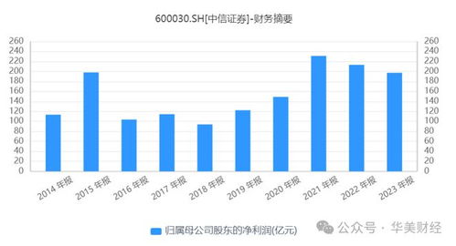 中信证券炒股收入怎么样
