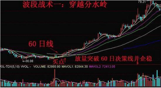 波段股票如何玩