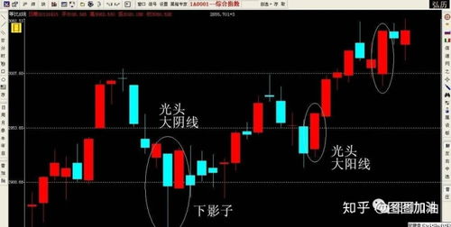 证券K线条怎么画