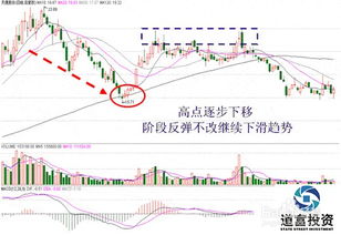 如何找股票高点买入