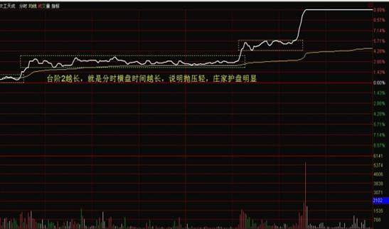 如何看股票的分时走势图