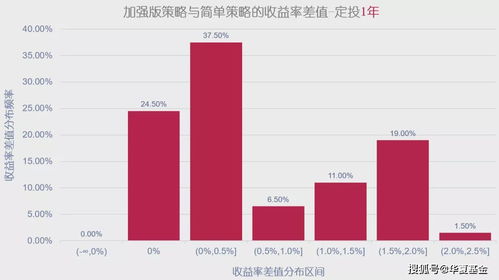 如何增加一个股票收益率