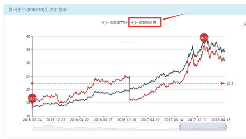 如何查看市盈率高的股票
