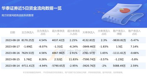 华泰证券收费怎么查