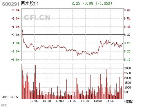 西水股份股票如何