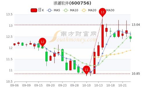 股票软件如何看市盈率