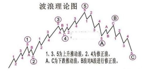 股票波浪如何划分