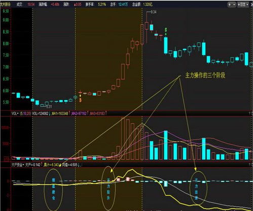如何分析股票的主力吸筹 如何分析股票的主力吸筹
